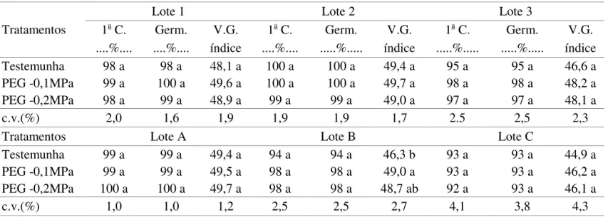 TABELA 6. resultados das avaliações de primeira contagem do teste de germinação (1 a  C.), porcentagem (Germ.) e  velocidade de germinação (V.G.) a 30 ºC, de sementes de pepino cv Saira (lotes 1, 2 e 3) e cv Jóia (lotes  A, B e C) submetidas ou não (testem