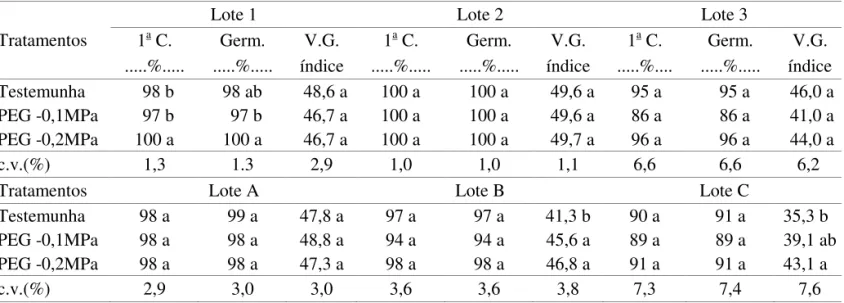 TABELA 7. resultados das avaliações de primeira contagem do teste de germinação (1 a C.), porcentagem (Germ.) e  velocidade de germinação (V.G.) a 35 ºC, de sementes de pepino cv