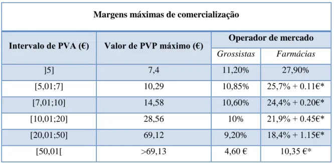 Tabela I - Margens máximas de comercialização dos diferentes operadores de mercado. 