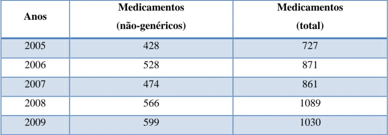 Tabela II - Submissão de pedidos de comparticipação no mercado de ambulatório.  2