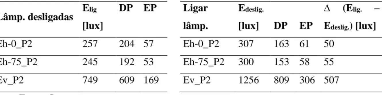 Tabela 7 - Grupo 2: Acionamento das lâmpadas e as iluminâncias Eh-0, Eh-75 e Ev em P2 