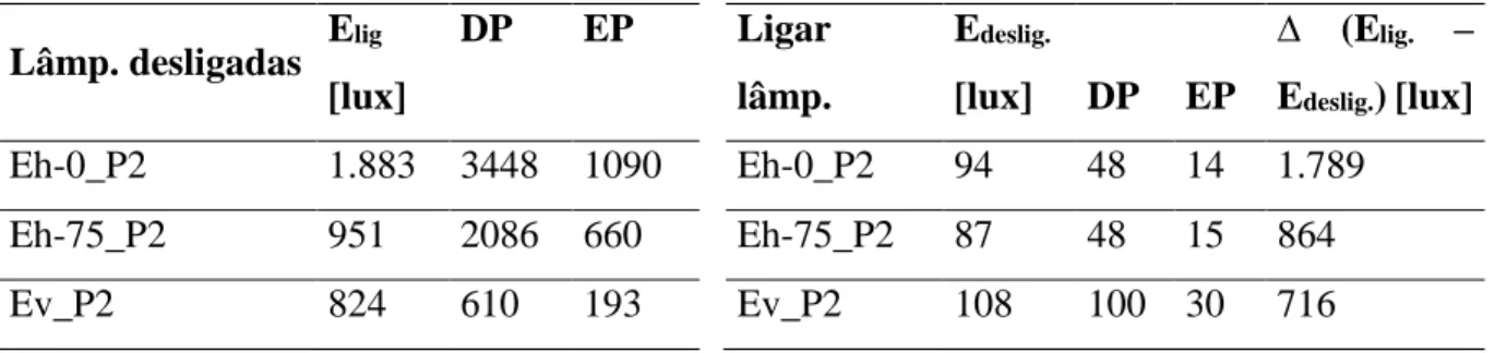 Tabela 5 - Grupo 1: Acionamento das lâmpadas e as iluminâncias Eh-0, Eh-75 e Ev em P2 