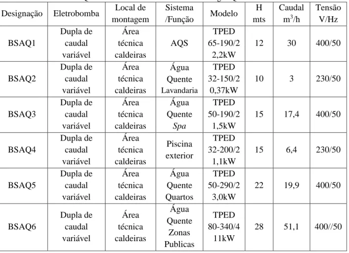 Tabela 3.3 - BSAQ - Bombas do Circuito Secundário de Água Quente da Central Térmica 