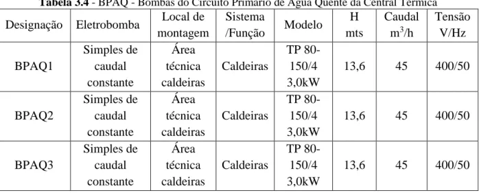 Tabela 3.4 - BPAQ - Bombas do Circuito Primário de Água Quente da Central Térmica 