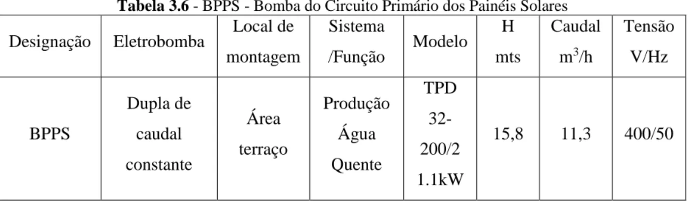 Tabela 3.6 - BPPS - Bomba do Circuito Primário dos Painéis Solares 