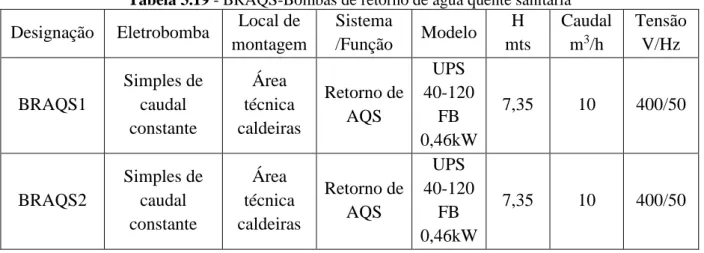 Tabela 3.19 - BRAQS-Bombas de retorno de água quente sanitária 