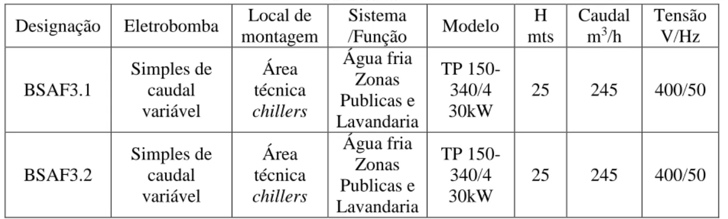 Tabela 3.22 - BSAF3-Bombas do circuito secundário de água refrigerada para zonas públicas e  lavandaria 