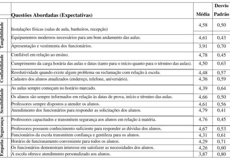 Tabela 1- Expectativas dos alunos 