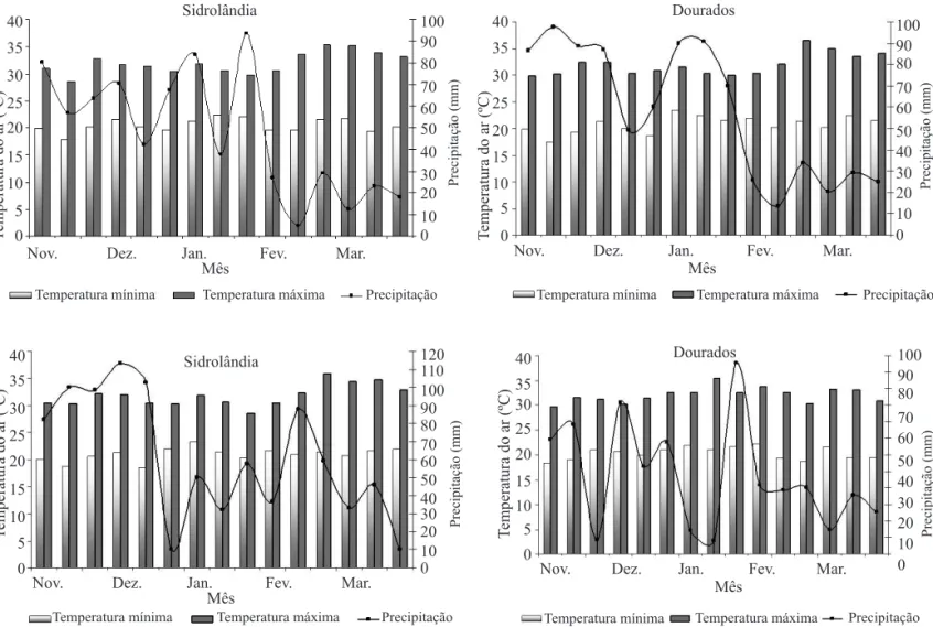 FIGURA 1. Dados de temperaturas mínimas e máximas e de precipitações pluviais, em Sidrolândia e Dourados, MS, de  novembro a março, nos anos agrícolas de 2004/05 (A) e 2005/06 (B).