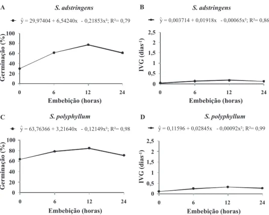 FIGURA  4.  Porcentagem  de  germinação  (%G)  e  índice  de  velocidade  de  germinação  (IVG)  de  Stryphnodendron adstringens  Mart