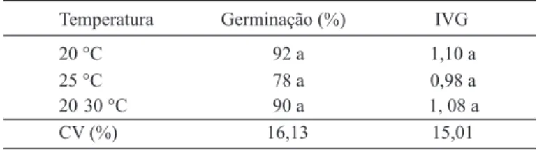 TABELA  1.  Porcentagem  de  germinação  e  índice  de velocidade  de  germinação  (IVG)  de sementes  de  Nidularium  innocentii,  em diferentes temperaturas.