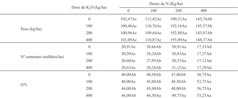 TABELA 1 . Produção,  em  kg/ha  e  em  número,  e  qualidade  de  sementes  de  Brachiaria  humidicola  em função de doses de N e K 2 O