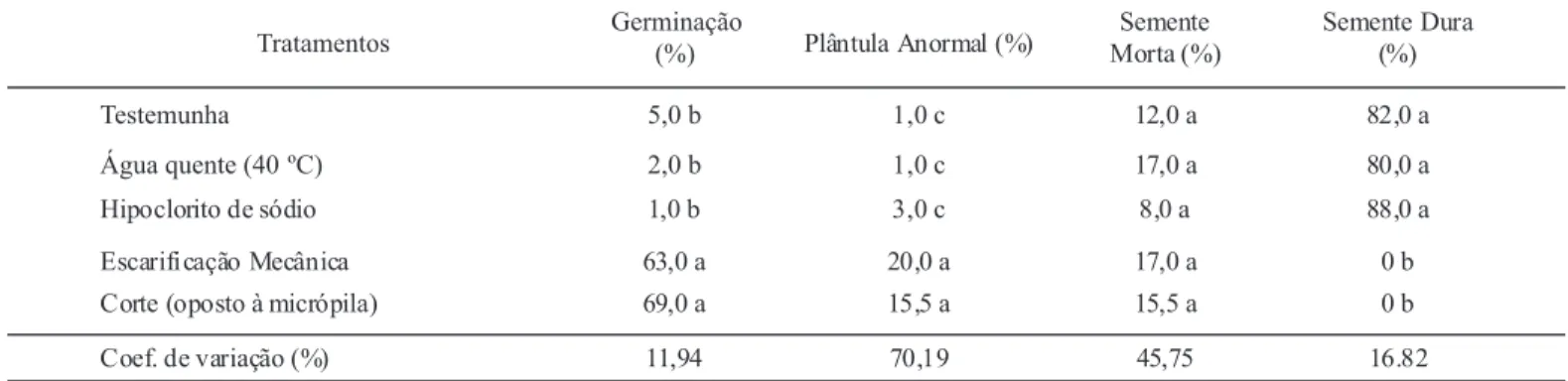 TABELA  1.  Dados  percentuais  de  germinação,  plântulas  anormais,  sementes  mortas  e  duras  de  espinilho (Acacia  caven )  ao  inal  do  teste  de  germinação  conduzido  a  20  °C  e  submetidas  a  diferentes tratamentos para a superação da dormê