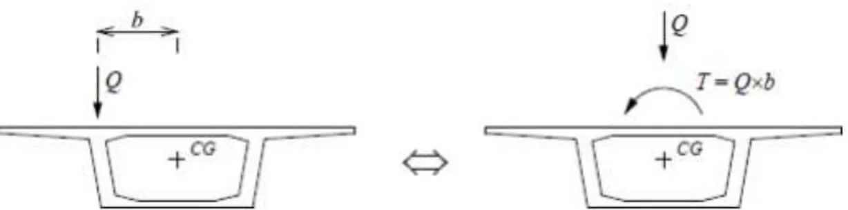 Figura 1.20- Efeito de uma carga excêntrica numa secção em caixão de um tabuleiro de uma ponte [11] 