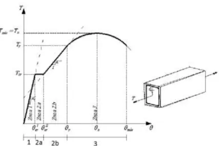 Figura 1.22-Curva típica T- θ para uma viga de betão armado sujeita à torção pura [50] 