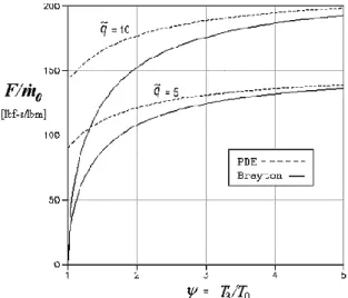 Figura 15. Comparação da tração específica dos ciclos ideais PDE e Brayton em função do aumento de  temperatura na compressão (T3/T0) para valores adimensionais de calor adicionado de q̃ add =5 e q̃ add =10 e  para velocidade igual a 0 [11]