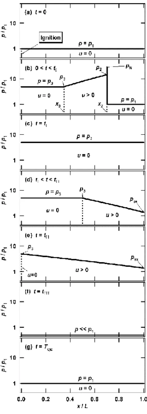 Figura 21. Distribuição da pressão ao longo de um PDE nas várias fases de operação do ciclo [34].