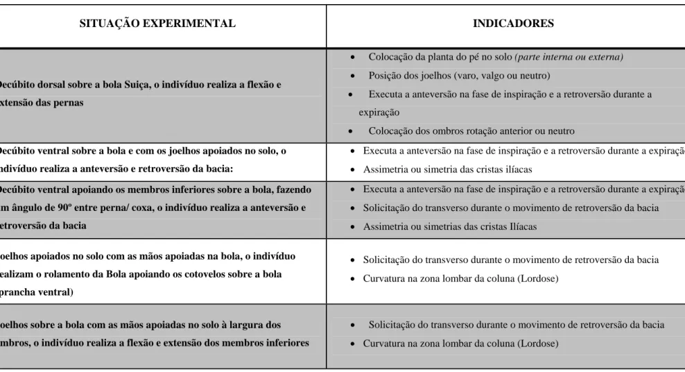 Tabela 3 – Descrição das situações experimentais e respectivos indicadores de observação na avaliação postural dinâmicas (Cont.) 