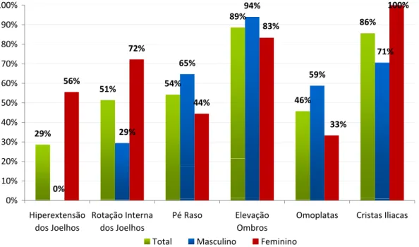 Gráfico 2 – Distribuição percentual dos indivíduos em função do tipo de assimetrias posturais para ambos  os géneros 