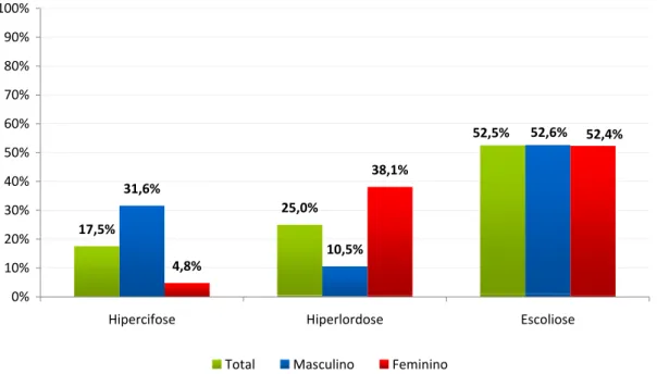 Gráfico 3 – Distribuição percentual dos indivíduos em função da alteração da curvatura da coluna