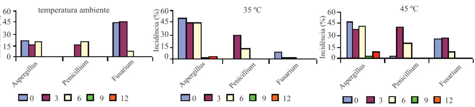 FIGURA  5.  Incidência  (%)  de  Aspergillus,  Penicillium  e  Fusarium  em  sementes  de  pepino  secadas  em  diferentes  métodos e avaliadas ao longo do armazenamento.
