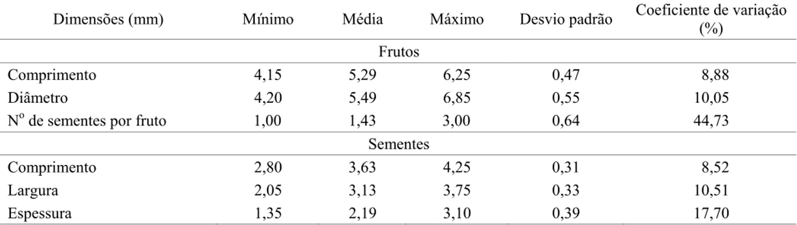 TABELA 1.  Comprimento e diâmetro de frutos, número de sementes por fruto e comprimento, largura e espessura  das sementes de Blepharocalyx salicifolius.