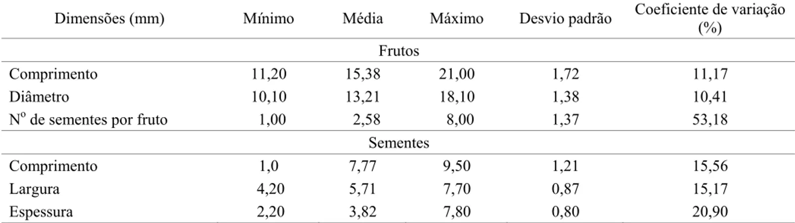TABELA 2. Comprimento e diâmetro de frutos, número de sementes por fruto e comprimento, largura e espessura  das sementes de Myrceugenia gertii.