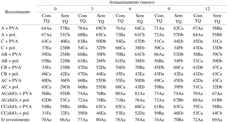 TABELA 1. Resultados médios (%) do teste de germinação de sementes de  Brachiaria brizantha  cv