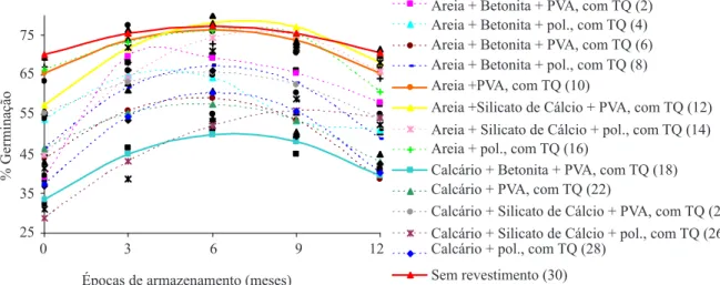 FIGURA  2.  Resultados  médios  (%)  do  teste  de  germinação  de  sementes  de  Brachiaria  brizantha   cv