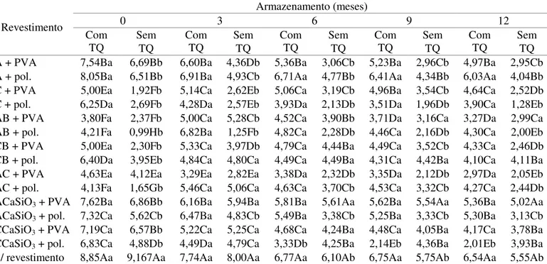 TABELA 5. Resultados médios do índice de velocidade de emergência de sementes de Brachiaria brizantha cv