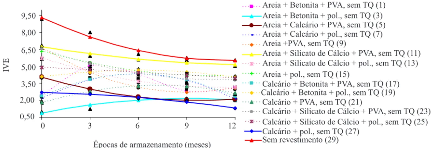 FIGURA  5.  Resultados  médios  do  índice  de  velocidade  de  emergência  de  sementes  de  Brachiaria  brizantha   cv
