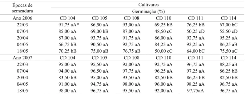 TABELA 1.  Resultados médios para os desdobramentos das interações entre cultivares, anos e épocas referentes à  germinação (%) das sementes de seis cultivares de trigo, em resposta a cinco épocas de semeadura em  experimentos conduzidos no município de Pa