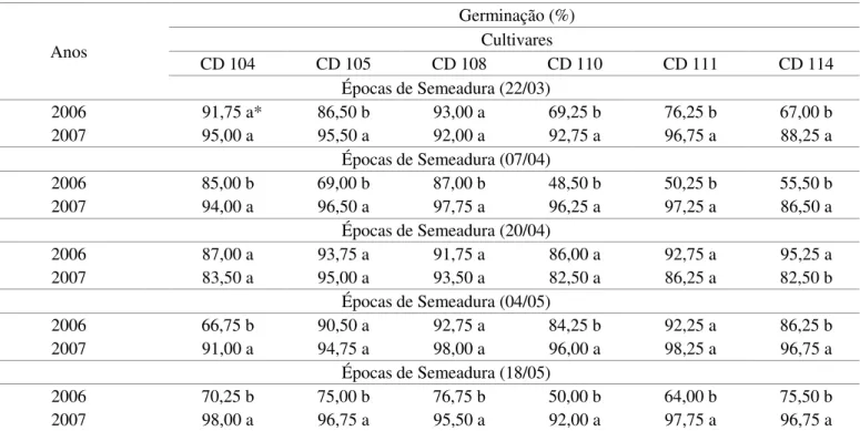 TABELA 2.  Resultados médios para o desdobramento da interação anos, cultivares e épocas para a característica  germinação (%) das sementes de seis cultivares de trigo, em resposta a cinco épocas de semeadura em  experimentos conduzidos no município de Pal