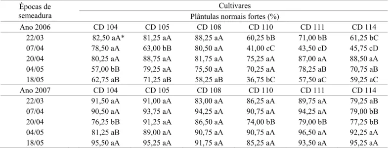 TABELA 3.  Resultados médios para os desdobramentos das interações entre cultivares, anos e épocas referentes à  característica classiicação do vigor das plântulas (%), nas sementes provenientes de seis cultivares de  trigo, em resposta a cinco épocas de s