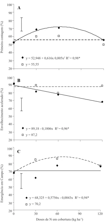 FIGURA  1.  Porcentagem  de  germinação  na  primeira  contagem  (A),  envelhecimento  acelerado  das  sementes  (B)  e  emergência  em  campo  de  plântulas  (C)  de  painço  em  função  de  doses  de  nitrogênio  em  cobertura  aos  (    )  14  ou  ( ) 2