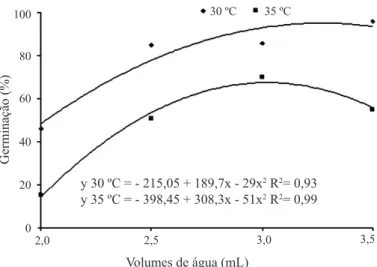 FIGURA 1. Germinação (%) de sementes de Amburana  cearensis (Allemão) A.C. Smith, submetidas  a diferentes temperaturas e volumes de água  no substrato.