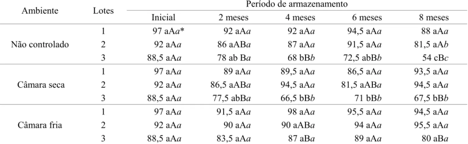 TABELA 2. Resultados médios de germinação, em porcentagem, para os três lotes de sementes de soja do cultivar  TMG113-RR, durante 5 épocas de avaliação, armazenados em diferentes condições ambientais.