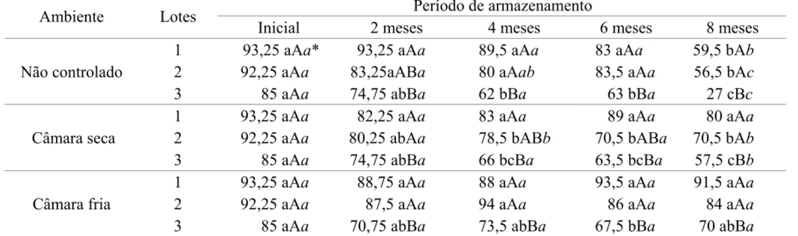 TABELA 4. Resultados médios de emergência de plântulas em campo, em percentagem, para os três lotes de sementes  de soja do cultivar TMG113-RR, durante 5 épocas de avaliação, armazenados em diferentes condições  ambientais