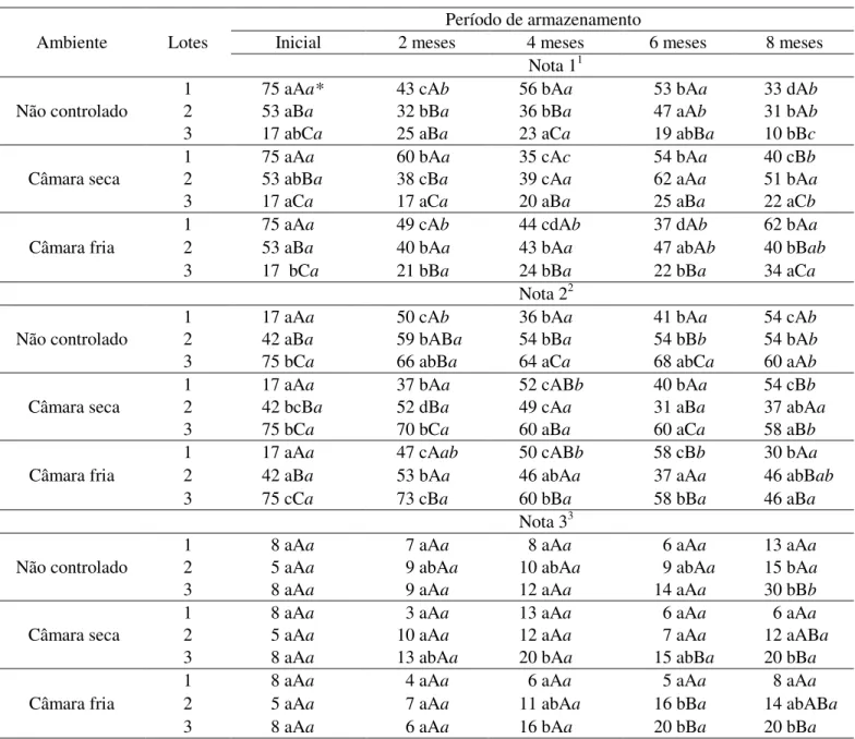 TABELA 5. Resultados médios de ocorrência de dano por umidade (notas 1, 2 e 3) avaliados por meio do teste de raios  X, em percentagem, para os três lotes de sementes de soja do cultivar TMG113-RR, durante 5 épocas de  avaliação, armazenados em diferentes 