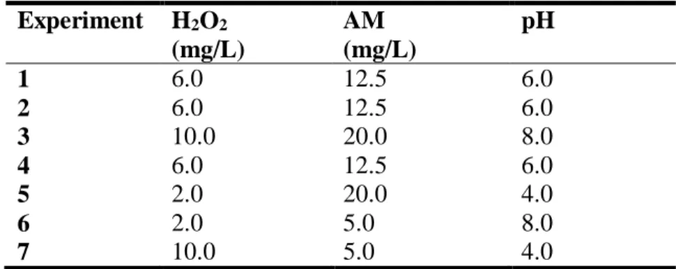 Tabel 1. Factorial fractionary design  2 k-p .  Experiment  H 2 O 2                                  (mg/L)  AM                                 (mg/L) pH  1  6.0  12.5  6.0  2  6.0  12.5  6.0  3  10.0  20.0  8.0  4  6.0  12.5  6.0  5  2.0  20.0  4.0  6  2.