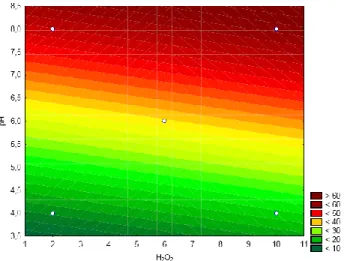 Figure 3. Response surface plot for the color reduction percentage of the dye methylene blue as a function  of pH and H 2 O 2  concentration