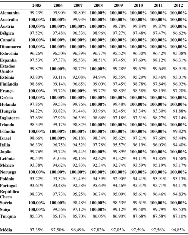 Tabela 4.2 – Taxa de desenvolvimento humano relativo dos países entre 2005 e  2012                                2005  2006  2007  2008  2009  2010  2011  2012  Alemanha  99,23%  99,90%  98,80%  100,00%  100,00%  100,00%  100,00%  100,00%  Austrália  100,