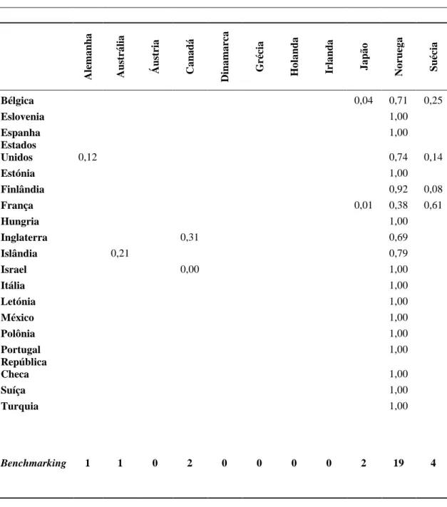 Tabela 4.4 - Análise de Benchmarking 2012 (%) 