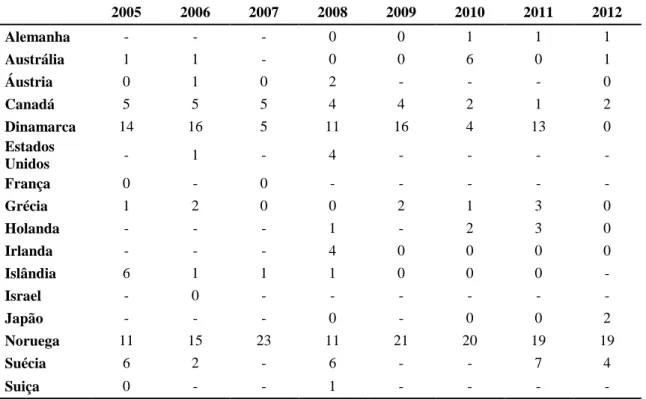 Tabela 4.5 - Países eficientes e número de benchmarks 2005-2012 