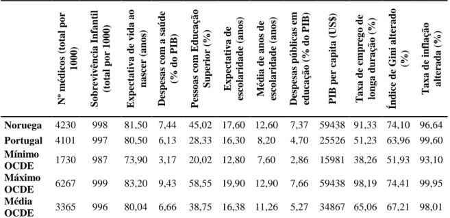Tabela 4.6 - Valores observados em Portugal comparados aos valores observados  na Noruega (2012) 