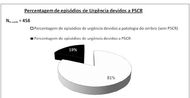 Gráfico 2: Percentagem de episódios de urgência devidos a PSCR 