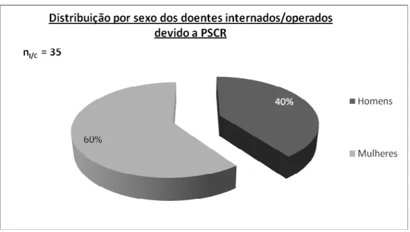 Gráfico 5: Distribuição por sexo dos doentes internados/operados devido a PSCR 