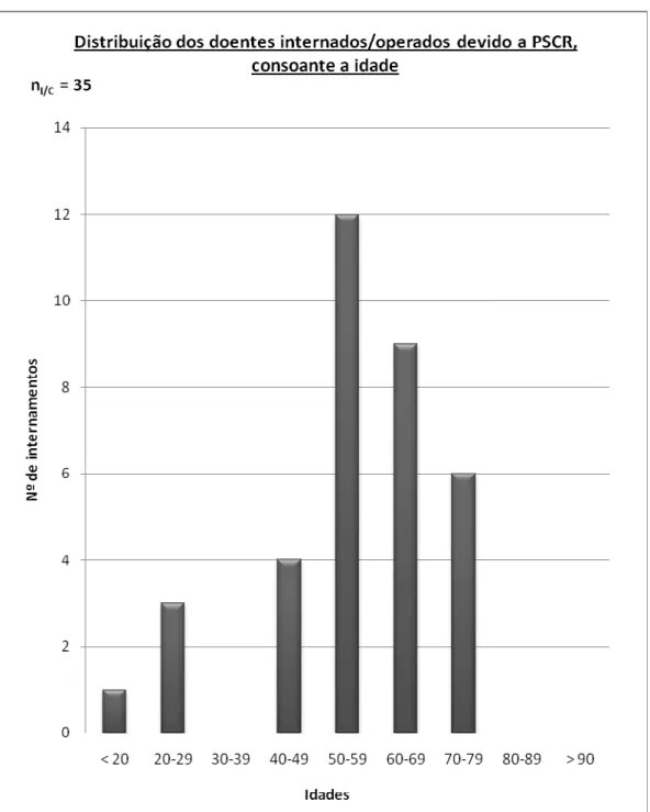 Gráfico 6: Distribuição dos doentes internados/operados devido a PSCR, consoante a idade 