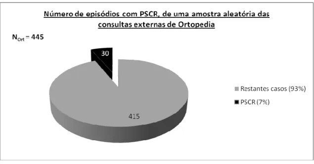 Gráfico 8: Número de episódios de PSCR, de uma amostra aleatória das consultas externas  de Ortopedia 