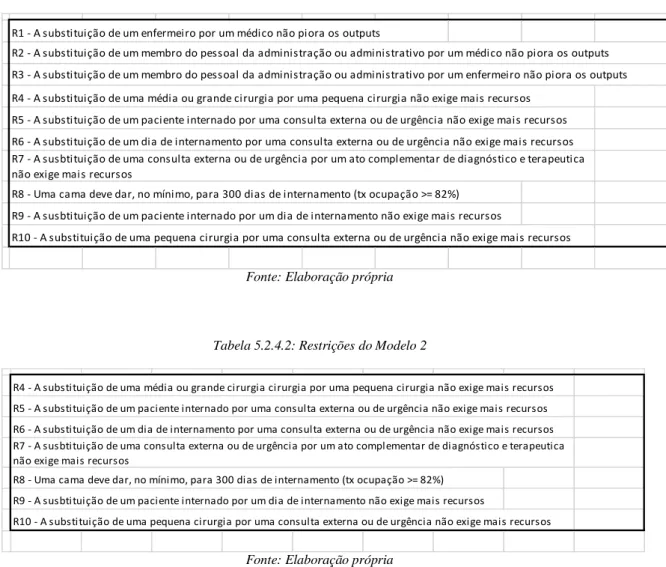 Tabela 5.2.4.2: Restrições do Modelo 2 